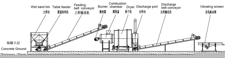 三回程烘幹機工作(zuò)流程 三回程烘幹機工作流程