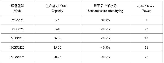 三回程(chéng)烘幹機技術(shù)參數 三回程烘幹機技術(shù)參數