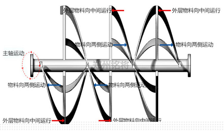 多螺帶工作原(yuán)理(lǐ) 多(duō)螺帶工作原理