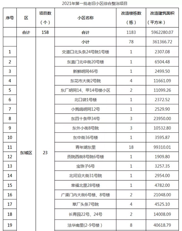 重磅：北京老舊小區納入首（shǒu）批改造名單，建（jiàn）築塗料用量將激增！