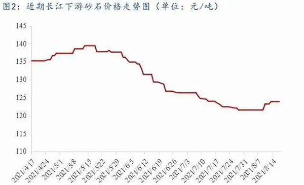 聚焦！砂石庫存增（zēng）幅超6成，上漲難度較大！
