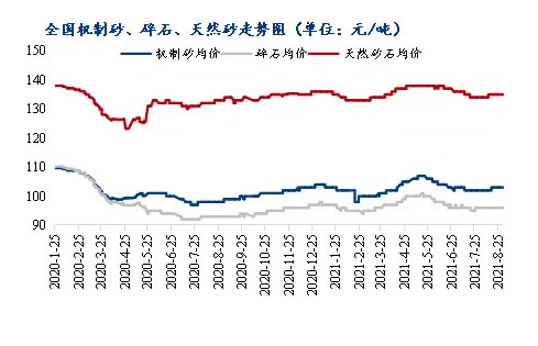8月（yuè）砂（shā）石價格同比上漲3.1%，金九銀十旺季來臨，砂石行情利好上揚