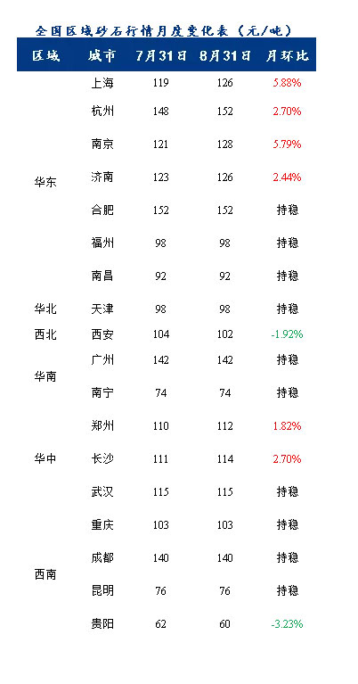 8月砂石價格同比上漲3.1%，金九銀十旺季來臨，砂石行情利好（hǎo）上揚