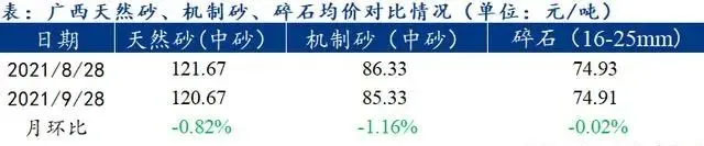 廣西受（shòu）眾多因素影響，砂石價（jià）格小幅震蕩！四季度砂石行情展望