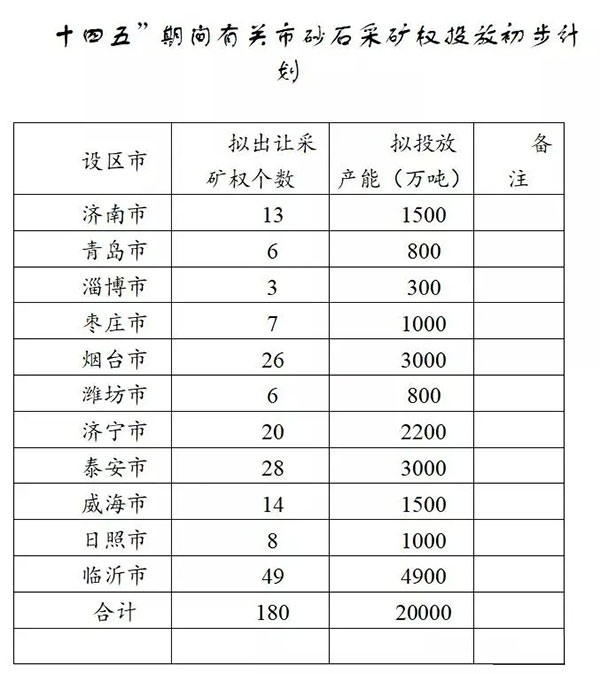增加供給2億噸（dūn）！山東確定“十四五”期間砂石采礦權投放初步計劃