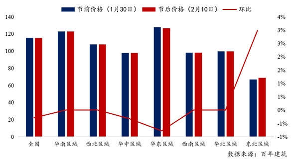 節後全國（guó）砂石礦（kuàng）山複（fù）工（gōng）率33％，砂石價格環比下降0.29％