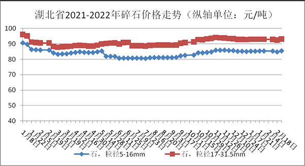 權（quán）威發（fā）布！湖北省2月砂石骨料、水泥、混凝土價（jià）格（gé）整體回落（luò）！