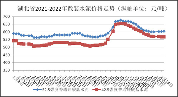 權威發布！湖北省2月砂石骨料（liào）、水泥、混凝土價（jià）格整體回落！