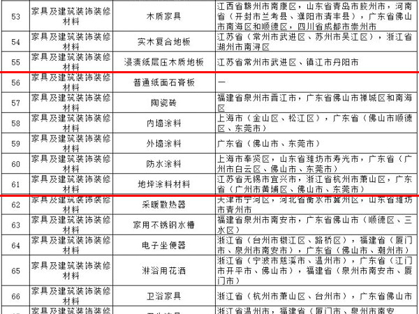 內（nèi）外牆塗料、普通紙麵（miàn）石膏板、保溫材料等多種建築裝飾材（cái）料被列入全國重點工業（yè）產品質量監督目錄