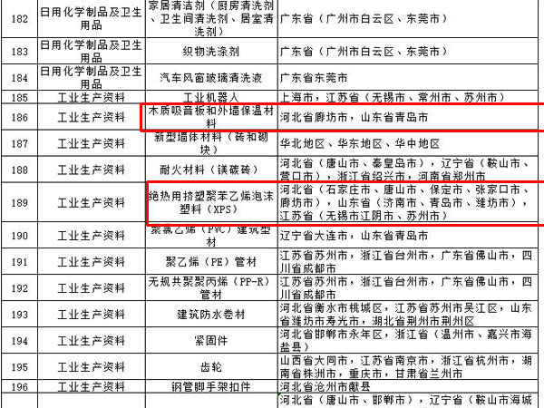 內外牆（qiáng）塗料、普通紙麵石膏板、保溫材料等多種建築裝飾材料被列（liè）入全國重點工業產（chǎn）品質量監督目錄