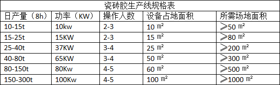 一包的瓷磚膠（jiāo）是如何生產出來的