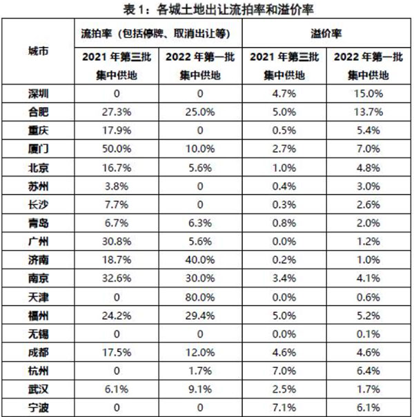 第二批（pī）集中供地（dì）開啟，合（hé）肥（féi）混（hún）凝土、砂漿需求（qiú）或有（yǒu）提升