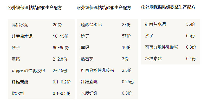 保（bǎo）溫砂漿設備廠家分享外牆（qiáng）保溫粘結砂漿配方（fāng）