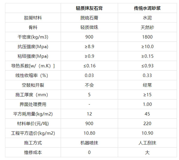 輕質抹灰石膏與水泥砂漿比較（jiào）