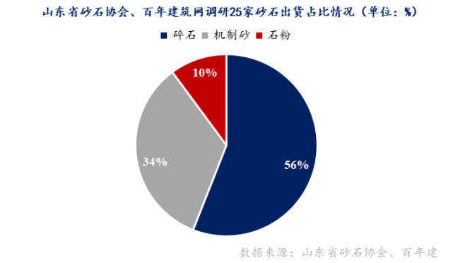 山東重點項目投資、開工增（zēng）多，砂石需求有支撐