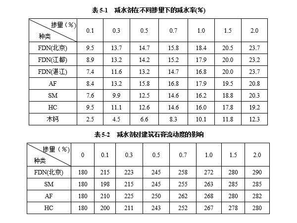 減水劑對建築石膏漿體有哪些影響因素？