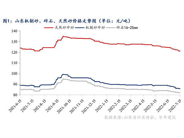 供需增（zēng）速窄幅震蕩，砂石行情持續“降溫”