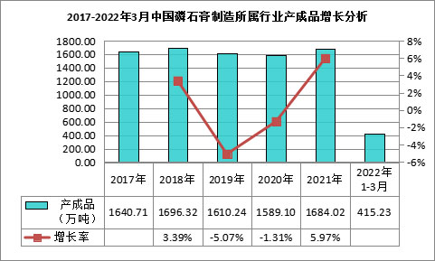 我國磷石膏行業利用量達到3118.82萬噸，在（zài）高端新材料領域成（chéng）為“熱點”！