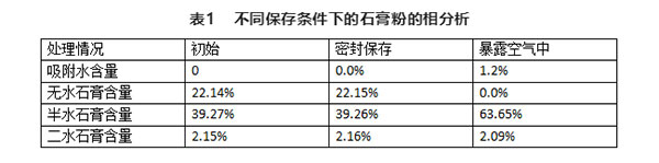 不同存儲條件對建（jiàn）築石膏（gāo）相組成（chéng）有何影響？