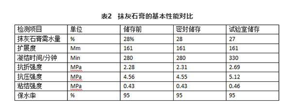 不同存（cún）儲條件對建（jiàn）築石膏相組成（chéng）有何影響？