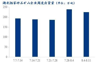 疫情＋高溫（wēn），湖北砂石行情走勢又將如何？