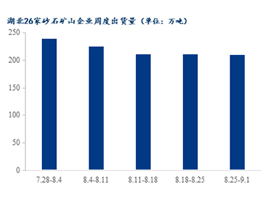 砂石需（xū）求分析