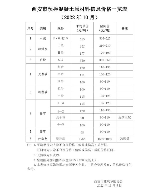 天然砂120元/噸（dūn），機（jī）製砂115元/噸，混凝土漲價（jià）心態漸濃！